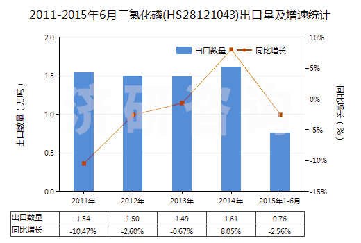 2011-2015年6月三氯化磷(HS28121043)出口量及增速統(tǒng)計